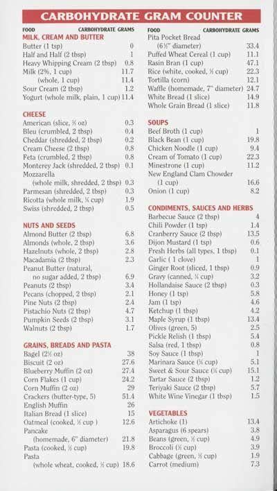 Carb Count Chart For Diabetics