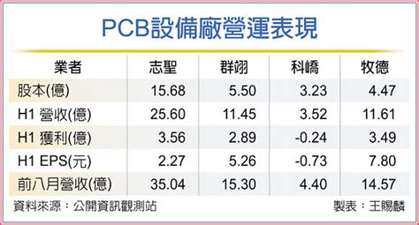 Pcb供應鏈轉移 設備廠沾光 證券．權證 工商時報