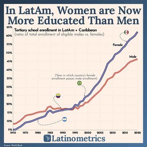 More Latin American Women Go To College Than Men World Economic Forum