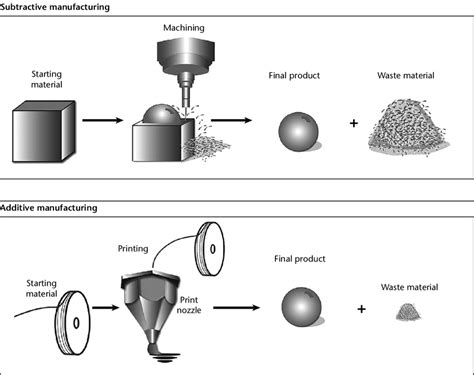 Conceptual Representation Of Additive Vs Subtractive Manufacturing Download Scientific Diagram