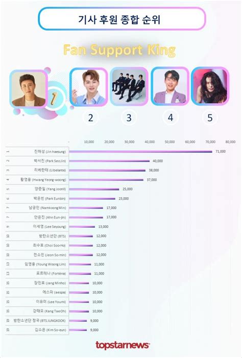 진해성 기사 후원 9회째 1위박서진·리베란테·황영웅·양준일 Top5 기사후원순위 김성희 기자 톱스타뉴스