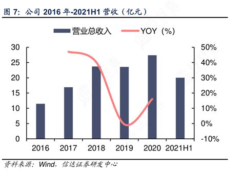 想请教下各位公司2016年 2021h1营收（亿元）的消息行行查行业研究数据库