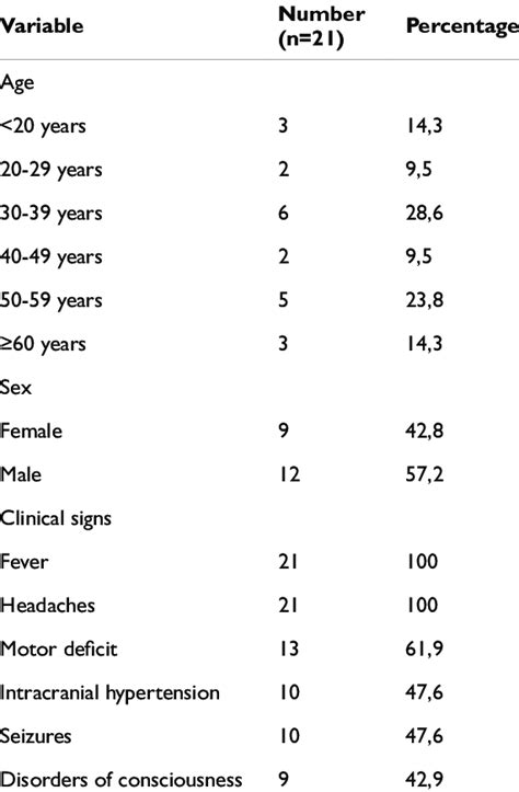 Distribution Of Cerebral Toxoplasmosis Patients By Age Sex And Download Scientific Diagram