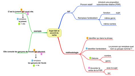 Comment Accorder Le Pronom Sujet Qui Avec Le Verbe Dans Une Proposition