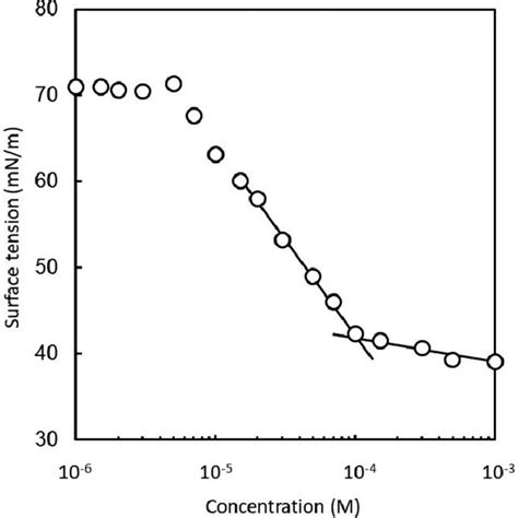 Relationship Between Surface Tension And The C 14 Iturin A Download Scientific Diagram