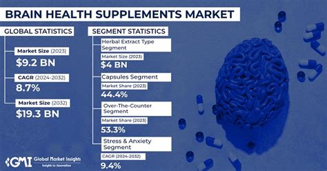 Brain Health Supplements Market Size Share Report