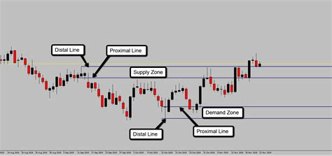 Basics Of Supply And Demand Trading A Helpful Illustrated Guide