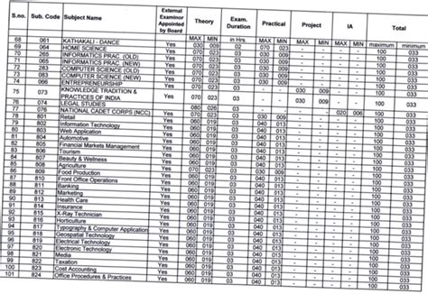 Cbse Passing Marks Cbse Board Exam Pass Marks For Class Th