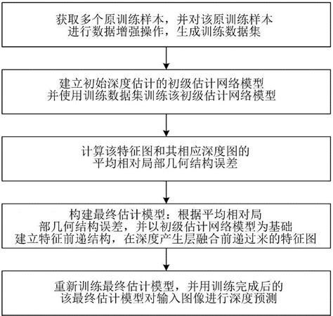 一种单目图像深度估计方法与系统与流程2