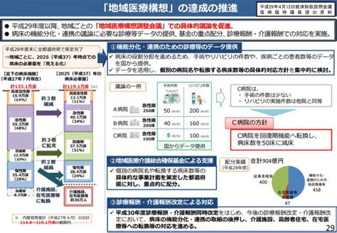 「地域医療構想」の達成の推移 石田まさひろ政策研究会