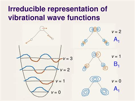 Ppt Lecture 35 Vibrational Spectroscopy Powerpoint Presentation Free Download Id 2001896