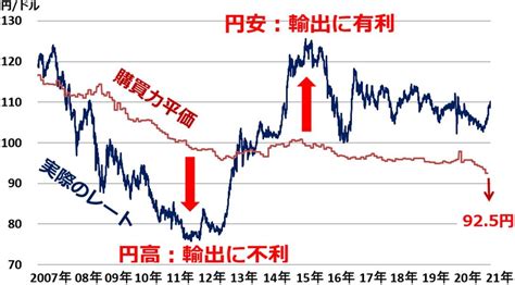 1ドル110円台に。なぜ今、円安？ドル円を動かす3つの力 トウシル 楽天証券の投資情報メディア