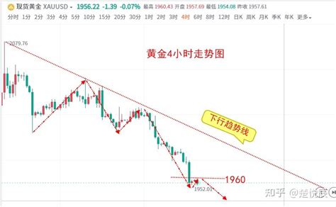 楚悦辰：519黄金行情分析及交易参考 知乎