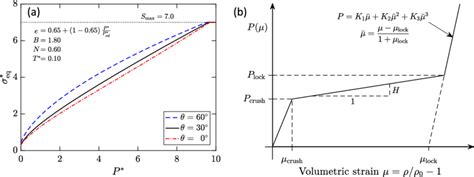 A Shear Pressure Strength Relationship Where θ 0 ∘ θ 30 ∘ And θ