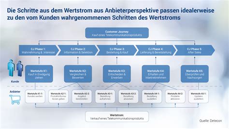 Wertstromanalyse Entlang Der Customer Journey Stellt Kunden In Den