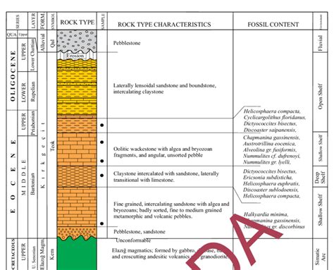 Generalized Stratigraphical Section Showing The Lithological