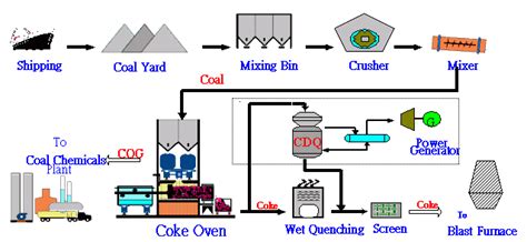 Coke Oven Process Flow Diagram Coke Recovery Battery