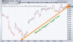 The Swing Trading View For Nifty Index Divesh S Technical Analysis