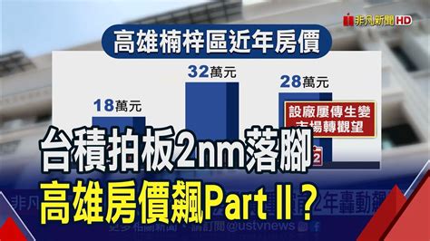 2奈米製程定了 台積電高雄廠再餵房市吃定心丸 前2年轟動飆漲重現 房仲這樣說｜非凡財經新聞｜20230809 Youtube