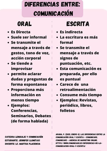 Diferencias entre Tono y Voz en Comunicación Escrita y Oral