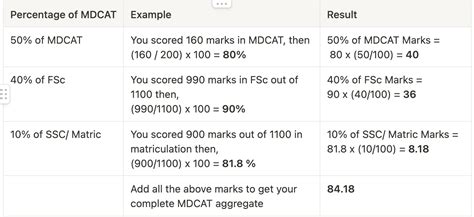 How To Calculate MDCAT Aggregate 2024 Maqsad Blog