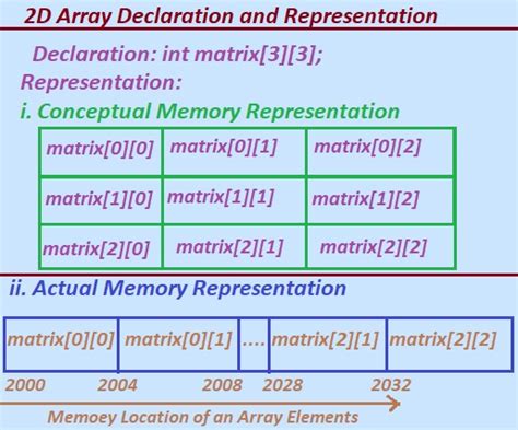 Declare Two Dimensional 2D Array In C Language