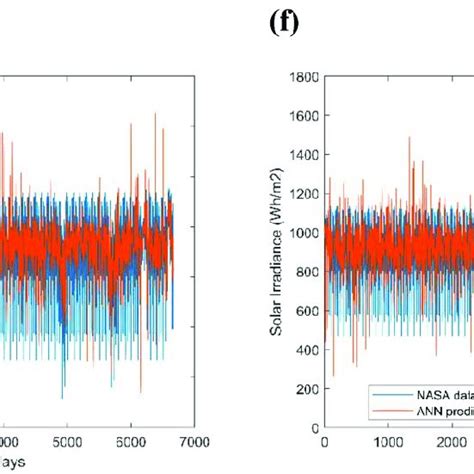 Solar Irradiance Plot Of The Nasa Data Vs The Ann Model With A