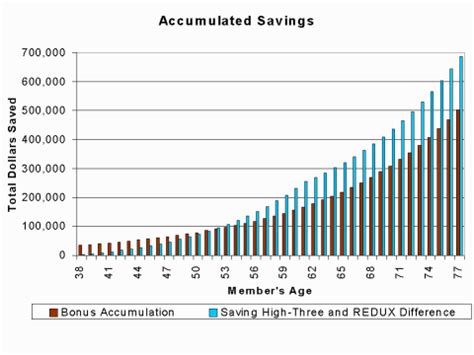 Us Military Retirement Pay Calculator - Pure Salary