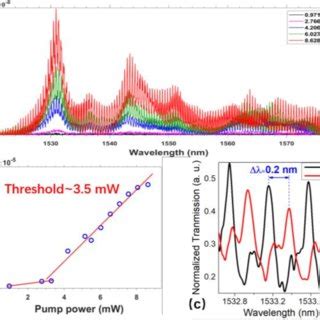 A Spectral Evolution Of The Ln Racetrack Microring Resonator With