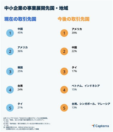 【中⼩企業のグローバル化の実態①】海外展開している中小企業の64％が海外企業との取引有り｜信濃毎日新聞デジタル 信州・長野県のニュースサイト