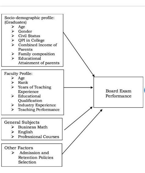 Illustrate A Schematic Diagram Or Conceptual Framework Of Research