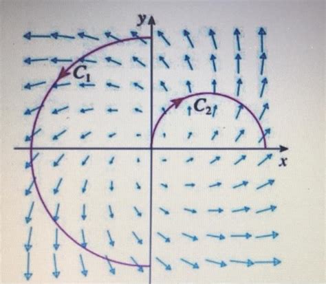 Solved The Figure Below Shows A Vector Field F Representing Chegg