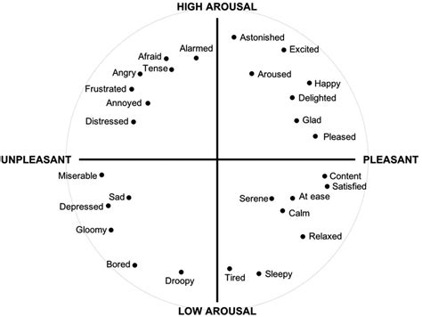 Russells Circumplex Model Of Emotions Samim