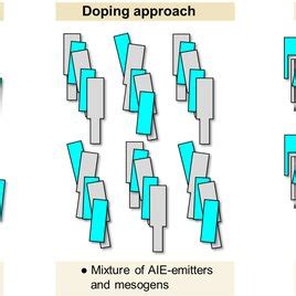 Schematic Representation Of The Aggregationcaused Quenching Acq