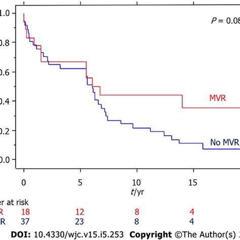 Survival In Patients With Pre Aortic Valve Replacement 3 Or 4 Mitral