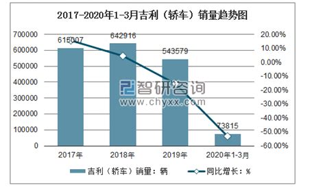 2020年1 3月吉利（轿车）产销量及增速统计智研咨询