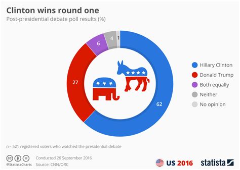 Chart Clinton Wins Round One Statista