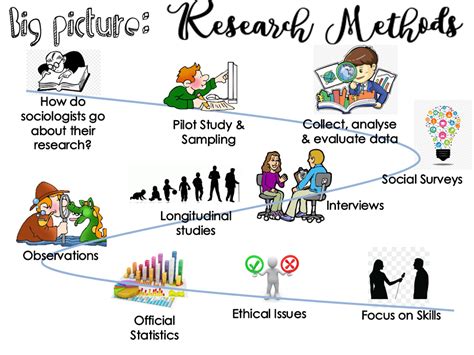 Sociology Gcse Research Methods 9 1 Teaching Resources