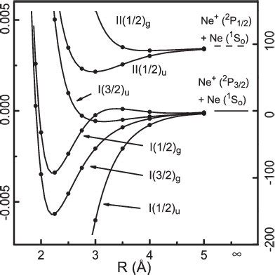 Potential Curves For Ne Based On Ab Initio Calculations With