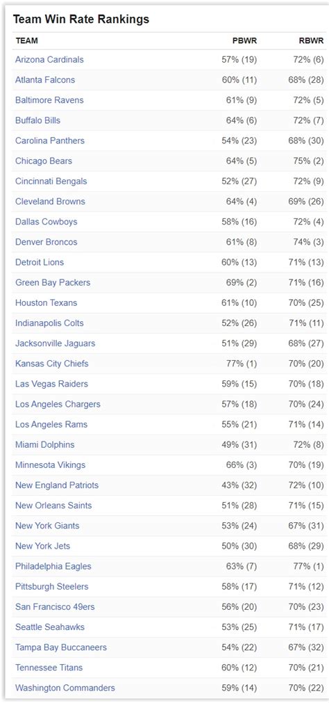 NFL 2023 Offensive Line Ratings & Rankings - Final Rankings - NFL Lines