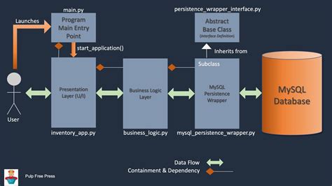 Multi Layer Clean Architecture Python Application With MySQL