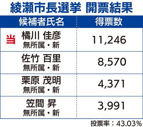 綾瀬市長選挙 新人4人の争い橘川氏が制す 組織力で下馬評覆す Yahoo Japan