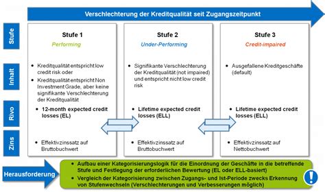 Update Ifrs 9 Impairment Notwendigkeit Zur Frühzeitigen Vorbereitung