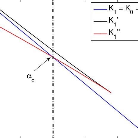 Color Online Variation Of Both The Variational Ground State Energy