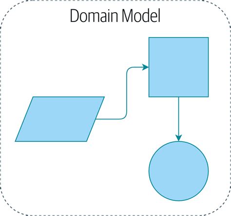 Domain Modeling