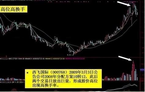 股价拉升前，“换手率”都百分百会出现这样的走势，值得永久珍藏 知乎