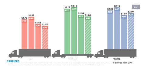 DAT Solutions Spot Truckload Rates Continue To Recover Utah Trucking