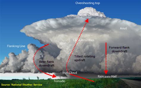 Tornado Forming Diagram