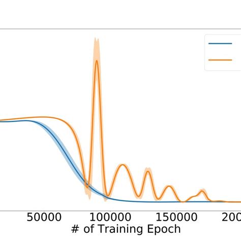 Comparison Between The Proposed Reduced Variance Algorithm And The Sgd