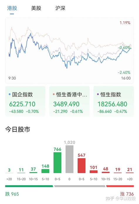 收盘点评 港股回调，游戏股尾盘大幅拉升，心动公司大涨超17，名创优品三日累涨近80％ 知乎